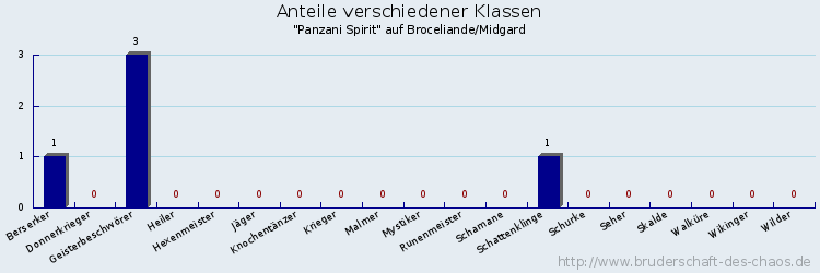 Anteile verschiedener Klassen