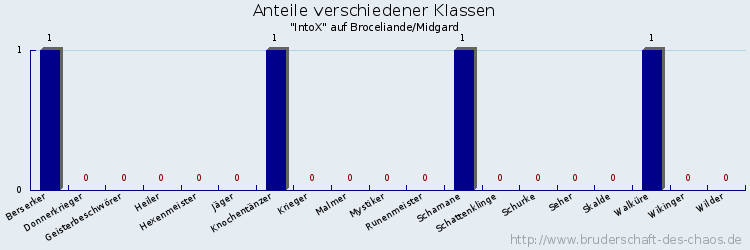 Anteile verschiedener Klassen