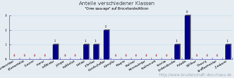 Anteile verschiedener Klassen