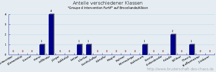 Anteile verschiedener Klassen