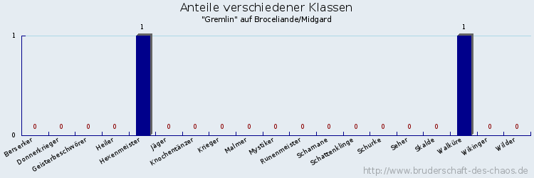 Anteile verschiedener Klassen