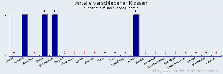 Anteile verschiedener Klassen