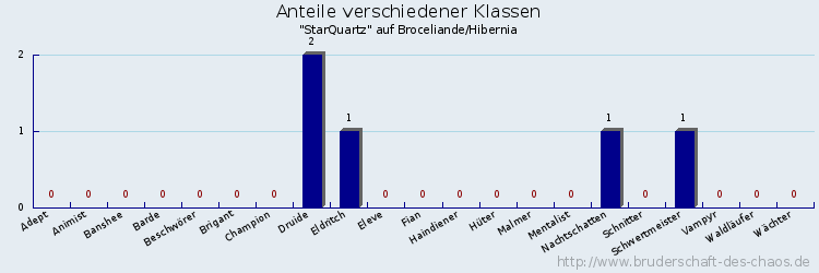 Anteile verschiedener Klassen