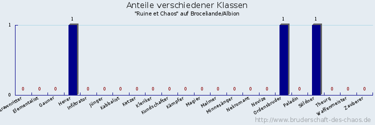 Anteile verschiedener Klassen