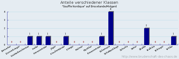 Anteile verschiedener Klassen