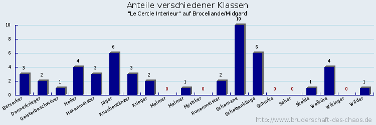 Anteile verschiedener Klassen