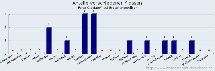 Anteile verschiedener Klassen