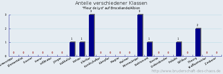 Anteile verschiedener Klassen