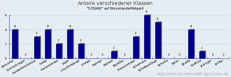 Anteile verschiedener Klassen