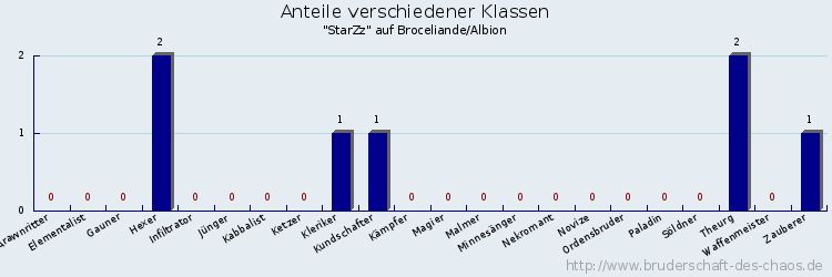 Anteile verschiedener Klassen