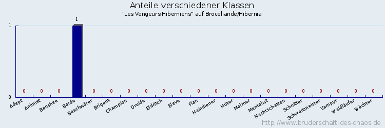 Anteile verschiedener Klassen