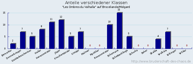 Anteile verschiedener Klassen