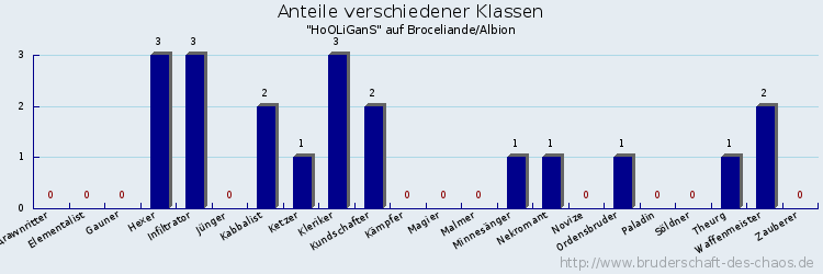 Anteile verschiedener Klassen