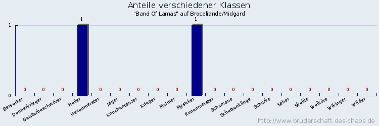 Anteile verschiedener Klassen