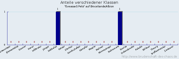 Anteile verschiedener Klassen