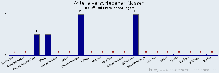 Anteile verschiedener Klassen