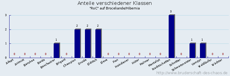 Anteile verschiedener Klassen