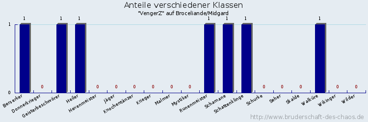 Anteile verschiedener Klassen