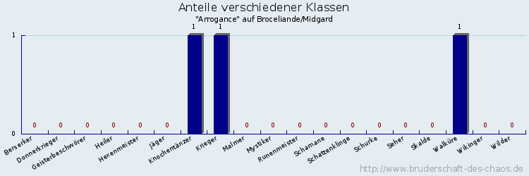 Anteile verschiedener Klassen