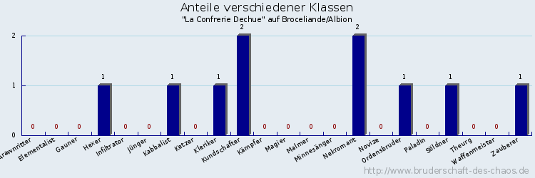 Anteile verschiedener Klassen