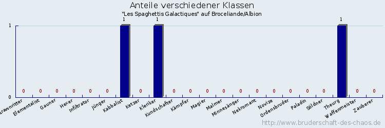 Anteile verschiedener Klassen