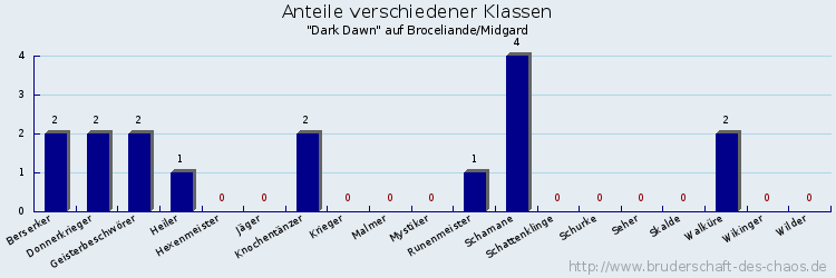 Anteile verschiedener Klassen