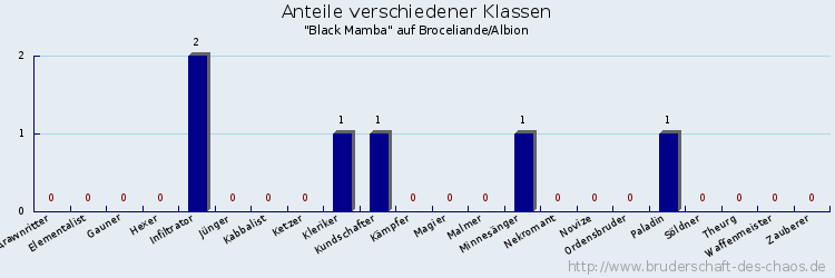 Anteile verschiedener Klassen