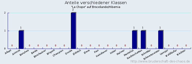 Anteile verschiedener Klassen