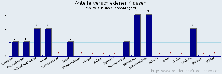 Anteile verschiedener Klassen