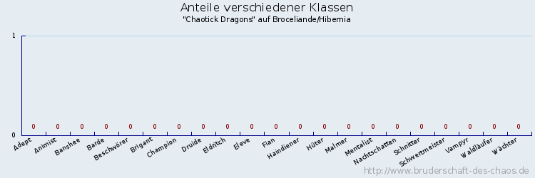 Anteile verschiedener Klassen