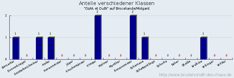 Anteile verschiedener Klassen