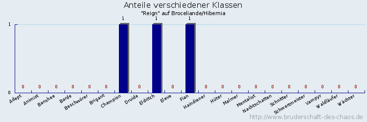 Anteile verschiedener Klassen