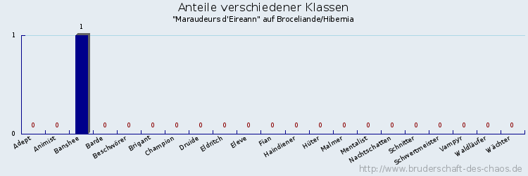 Anteile verschiedener Klassen