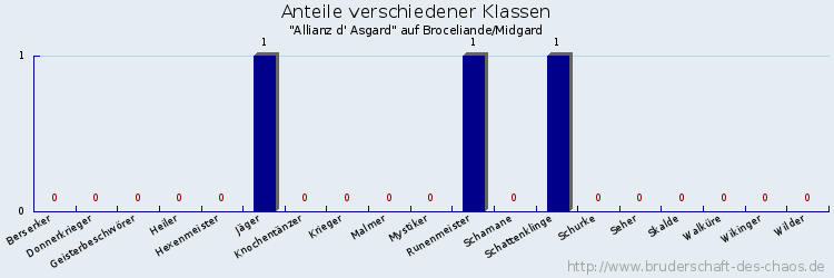 Anteile verschiedener Klassen