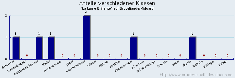 Anteile verschiedener Klassen