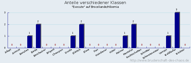 Anteile verschiedener Klassen