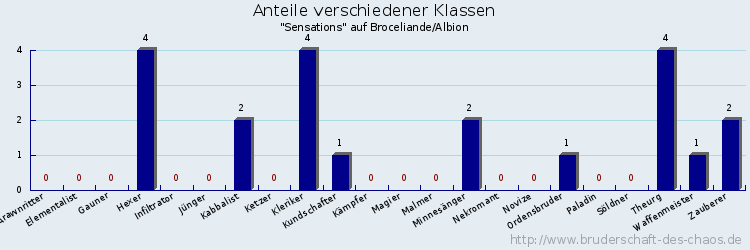 Anteile verschiedener Klassen