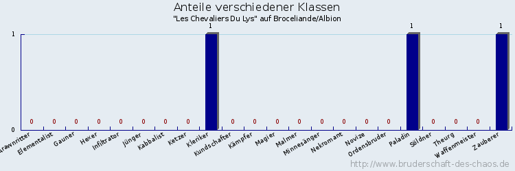 Anteile verschiedener Klassen