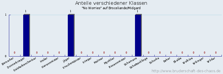 Anteile verschiedener Klassen