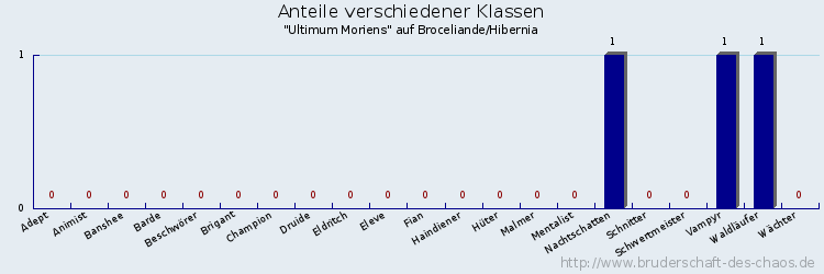 Anteile verschiedener Klassen