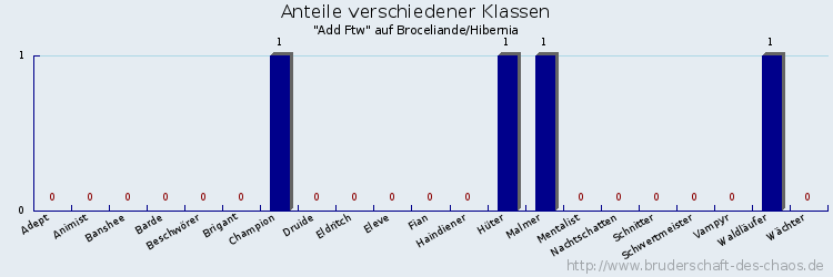 Anteile verschiedener Klassen