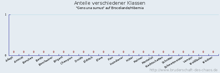 Anteile verschiedener Klassen