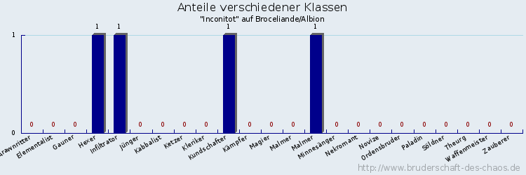 Anteile verschiedener Klassen