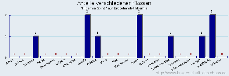 Anteile verschiedener Klassen