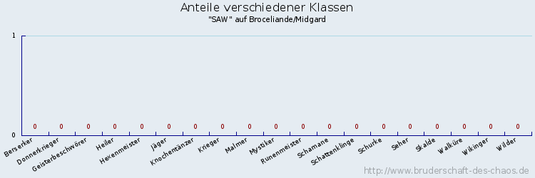 Anteile verschiedener Klassen