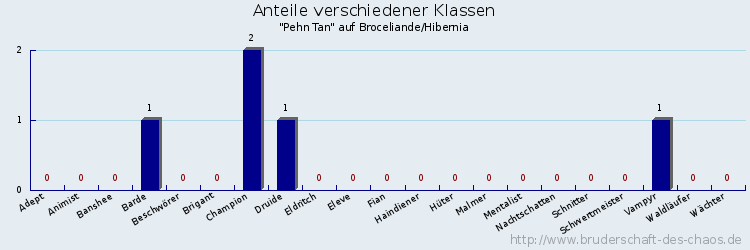 Anteile verschiedener Klassen