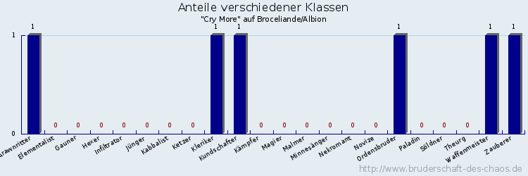 Anteile verschiedener Klassen