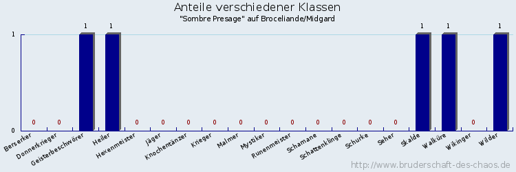 Anteile verschiedener Klassen