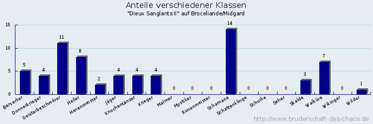 Anteile verschiedener Klassen