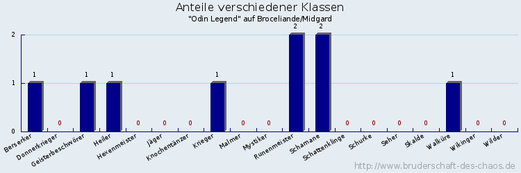 Anteile verschiedener Klassen